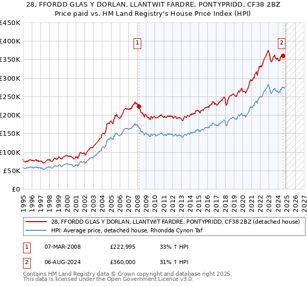 28, FFORDD GLAS Y DORLAN, LLANTWIT FARDRE, PONTYPRIDD, CF38 2BZ: Price paid vs HM Land Registry's House Price Index