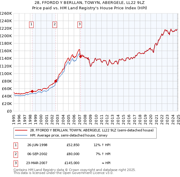 28, FFORDD Y BERLLAN, TOWYN, ABERGELE, LL22 9LZ: Price paid vs HM Land Registry's House Price Index