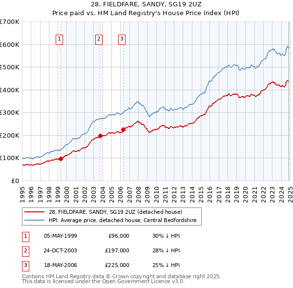 28, FIELDFARE, SANDY, SG19 2UZ: Price paid vs HM Land Registry's House Price Index