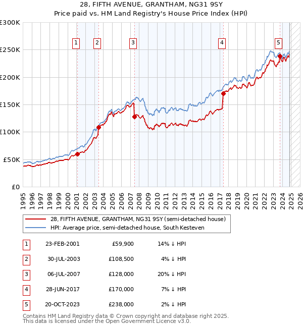 28, FIFTH AVENUE, GRANTHAM, NG31 9SY: Price paid vs HM Land Registry's House Price Index