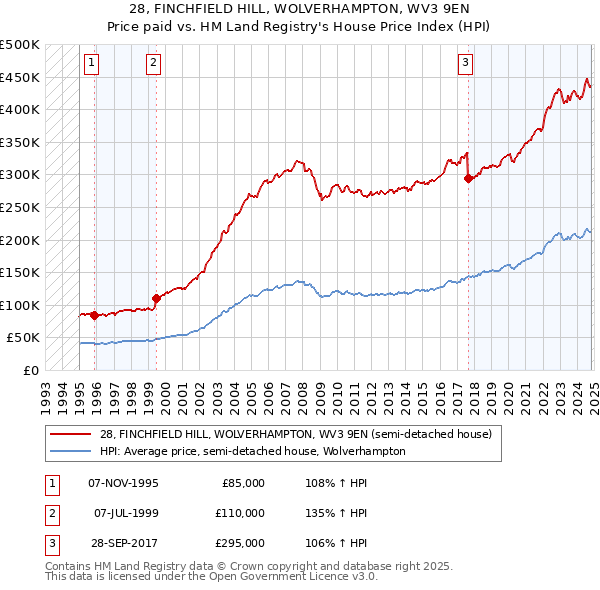 28, FINCHFIELD HILL, WOLVERHAMPTON, WV3 9EN: Price paid vs HM Land Registry's House Price Index