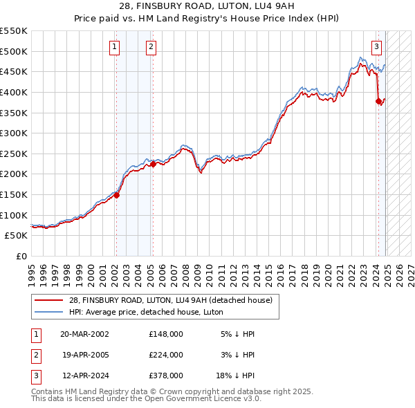 28, FINSBURY ROAD, LUTON, LU4 9AH: Price paid vs HM Land Registry's House Price Index