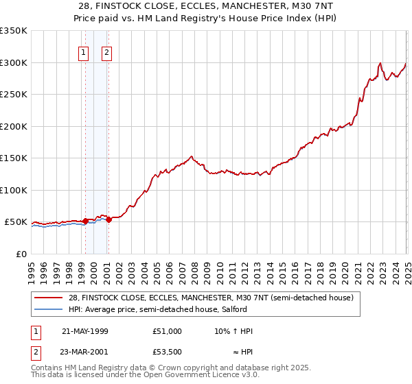 28, FINSTOCK CLOSE, ECCLES, MANCHESTER, M30 7NT: Price paid vs HM Land Registry's House Price Index