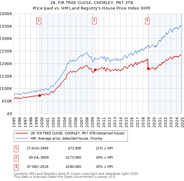 28, FIR TREE CLOSE, CHORLEY, PR7 3TB: Price paid vs HM Land Registry's House Price Index