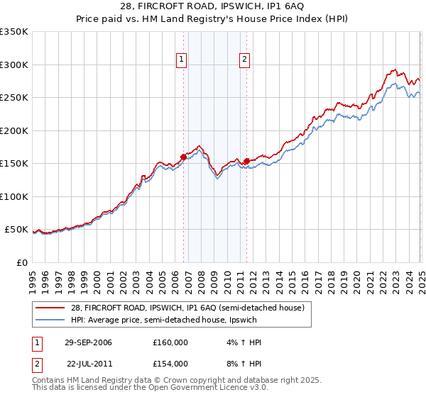 28, FIRCROFT ROAD, IPSWICH, IP1 6AQ: Price paid vs HM Land Registry's House Price Index