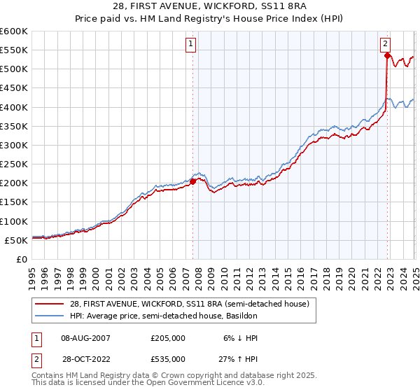 28, FIRST AVENUE, WICKFORD, SS11 8RA: Price paid vs HM Land Registry's House Price Index