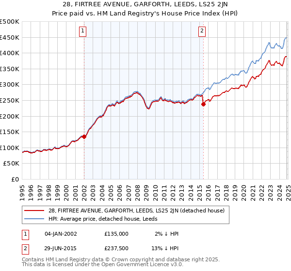 28, FIRTREE AVENUE, GARFORTH, LEEDS, LS25 2JN: Price paid vs HM Land Registry's House Price Index