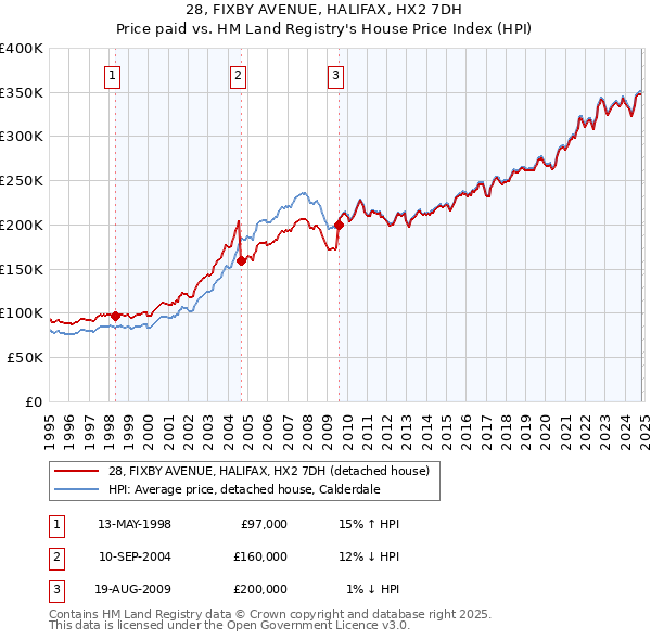 28, FIXBY AVENUE, HALIFAX, HX2 7DH: Price paid vs HM Land Registry's House Price Index