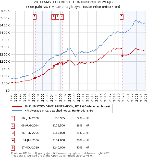 28, FLAMSTEED DRIVE, HUNTINGDON, PE29 6JG: Price paid vs HM Land Registry's House Price Index