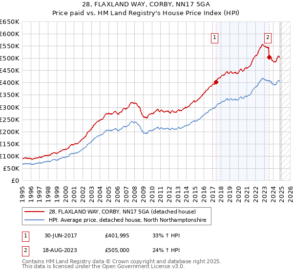 28, FLAXLAND WAY, CORBY, NN17 5GA: Price paid vs HM Land Registry's House Price Index