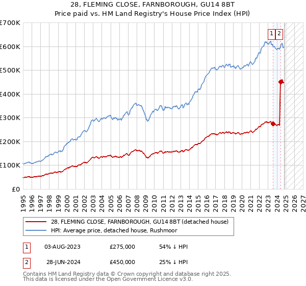 28, FLEMING CLOSE, FARNBOROUGH, GU14 8BT: Price paid vs HM Land Registry's House Price Index