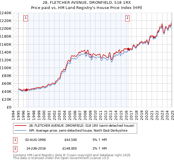 28, FLETCHER AVENUE, DRONFIELD, S18 1RX: Price paid vs HM Land Registry's House Price Index