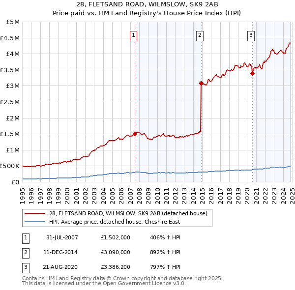 28, FLETSAND ROAD, WILMSLOW, SK9 2AB: Price paid vs HM Land Registry's House Price Index