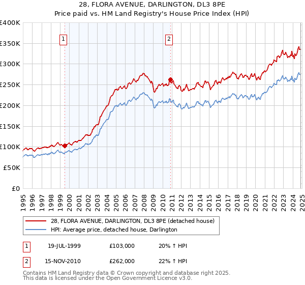 28, FLORA AVENUE, DARLINGTON, DL3 8PE: Price paid vs HM Land Registry's House Price Index