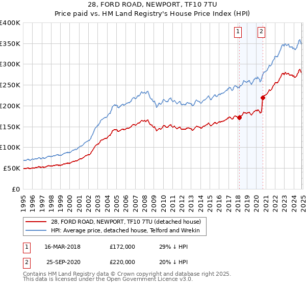 28, FORD ROAD, NEWPORT, TF10 7TU: Price paid vs HM Land Registry's House Price Index