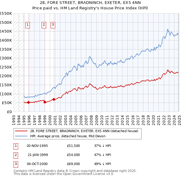 28, FORE STREET, BRADNINCH, EXETER, EX5 4NN: Price paid vs HM Land Registry's House Price Index