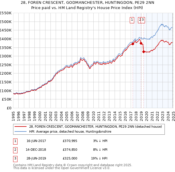 28, FOREN CRESCENT, GODMANCHESTER, HUNTINGDON, PE29 2NN: Price paid vs HM Land Registry's House Price Index