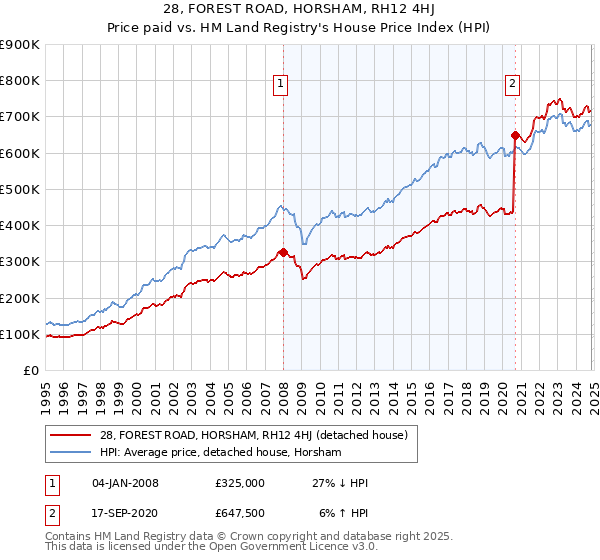 28, FOREST ROAD, HORSHAM, RH12 4HJ: Price paid vs HM Land Registry's House Price Index