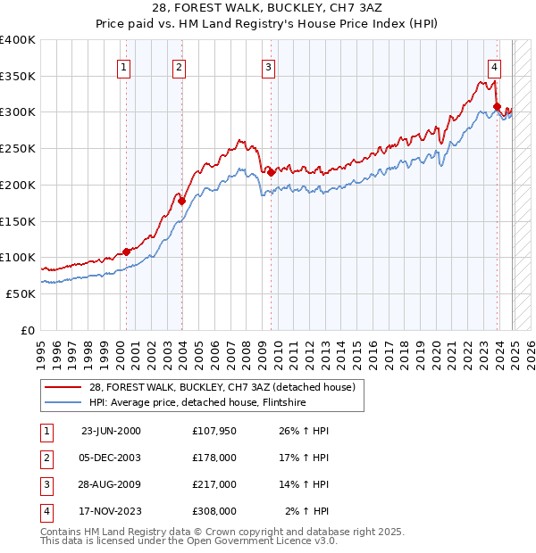 28, FOREST WALK, BUCKLEY, CH7 3AZ: Price paid vs HM Land Registry's House Price Index