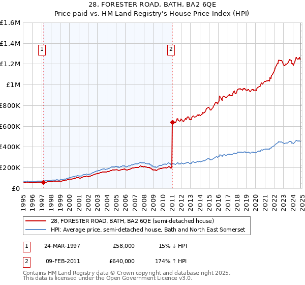 28, FORESTER ROAD, BATH, BA2 6QE: Price paid vs HM Land Registry's House Price Index