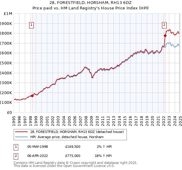 28, FORESTFIELD, HORSHAM, RH13 6DZ: Price paid vs HM Land Registry's House Price Index