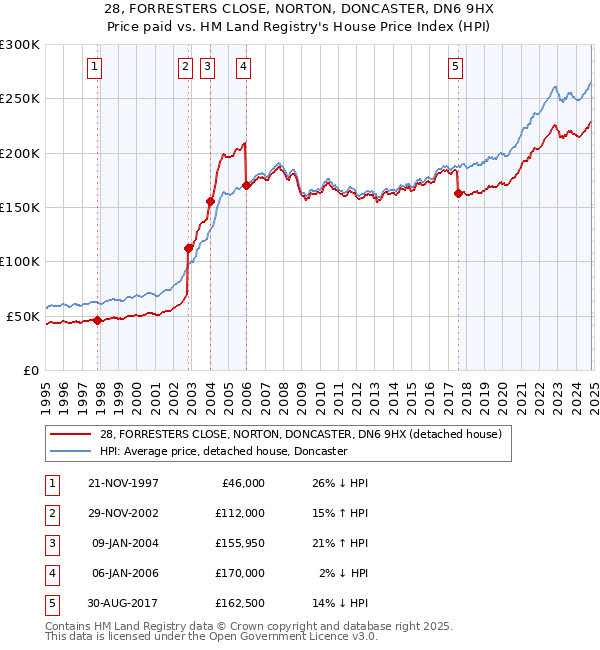 28, FORRESTERS CLOSE, NORTON, DONCASTER, DN6 9HX: Price paid vs HM Land Registry's House Price Index