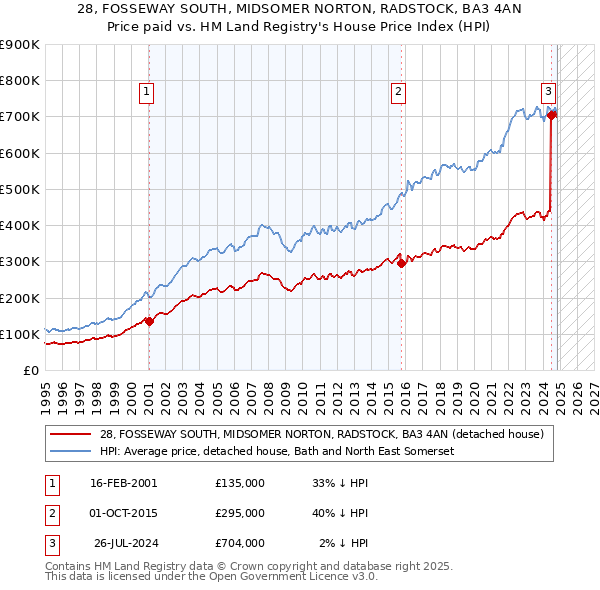 28, FOSSEWAY SOUTH, MIDSOMER NORTON, RADSTOCK, BA3 4AN: Price paid vs HM Land Registry's House Price Index