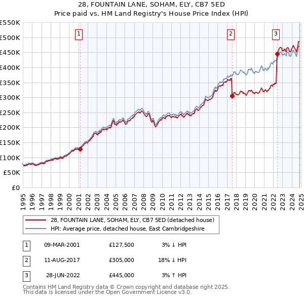 28, FOUNTAIN LANE, SOHAM, ELY, CB7 5ED: Price paid vs HM Land Registry's House Price Index