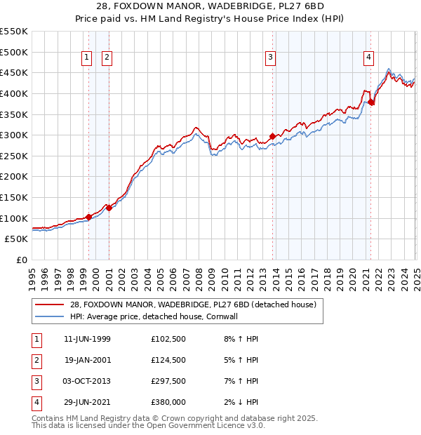 28, FOXDOWN MANOR, WADEBRIDGE, PL27 6BD: Price paid vs HM Land Registry's House Price Index