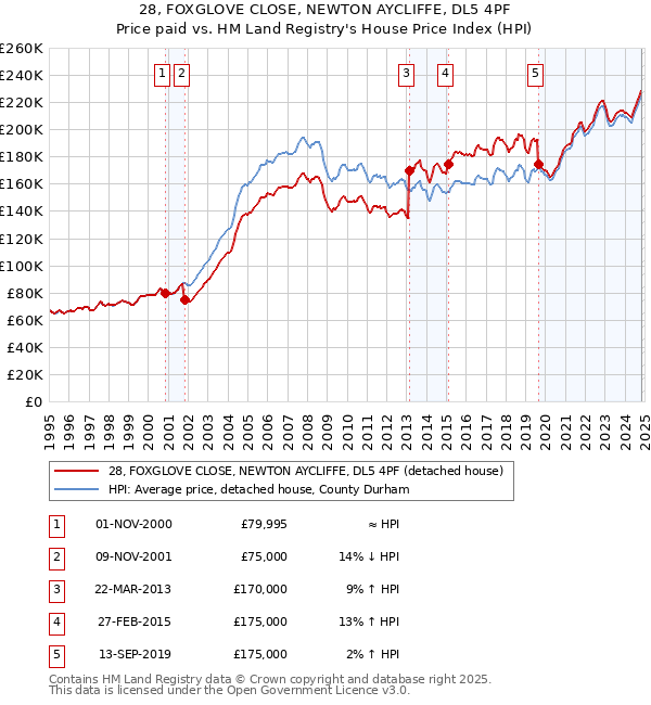 28, FOXGLOVE CLOSE, NEWTON AYCLIFFE, DL5 4PF: Price paid vs HM Land Registry's House Price Index