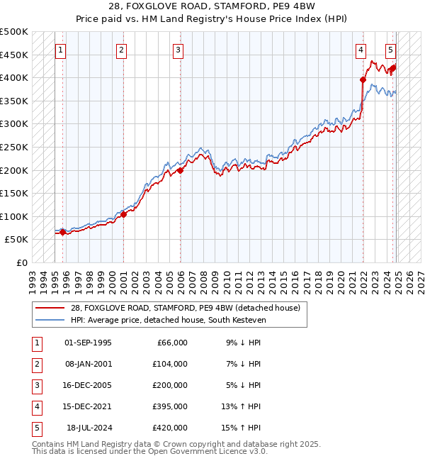 28, FOXGLOVE ROAD, STAMFORD, PE9 4BW: Price paid vs HM Land Registry's House Price Index