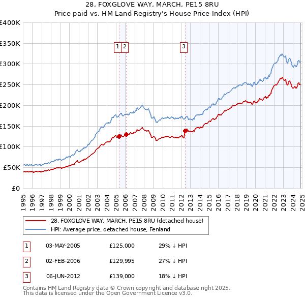 28, FOXGLOVE WAY, MARCH, PE15 8RU: Price paid vs HM Land Registry's House Price Index