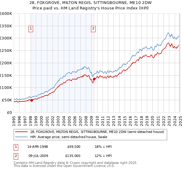 28, FOXGROVE, MILTON REGIS, SITTINGBOURNE, ME10 2DW: Price paid vs HM Land Registry's House Price Index