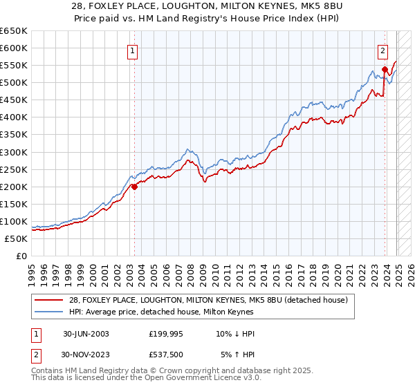 28, FOXLEY PLACE, LOUGHTON, MILTON KEYNES, MK5 8BU: Price paid vs HM Land Registry's House Price Index