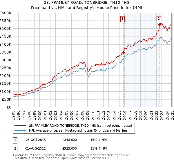 28, FRAMLEY ROAD, TONBRIDGE, TN10 4HS: Price paid vs HM Land Registry's House Price Index