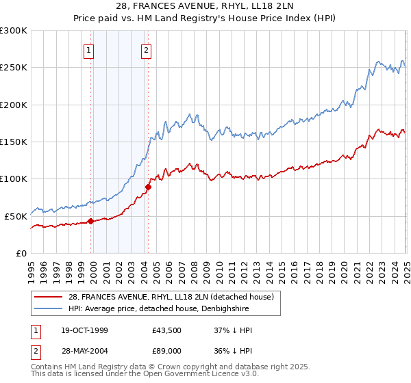 28, FRANCES AVENUE, RHYL, LL18 2LN: Price paid vs HM Land Registry's House Price Index