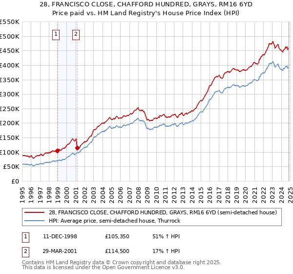 28, FRANCISCO CLOSE, CHAFFORD HUNDRED, GRAYS, RM16 6YD: Price paid vs HM Land Registry's House Price Index