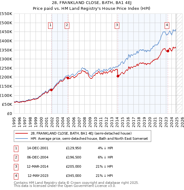 28, FRANKLAND CLOSE, BATH, BA1 4EJ: Price paid vs HM Land Registry's House Price Index