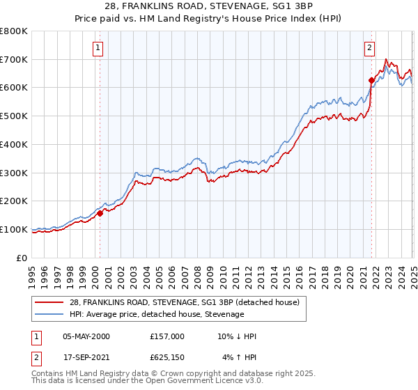 28, FRANKLINS ROAD, STEVENAGE, SG1 3BP: Price paid vs HM Land Registry's House Price Index