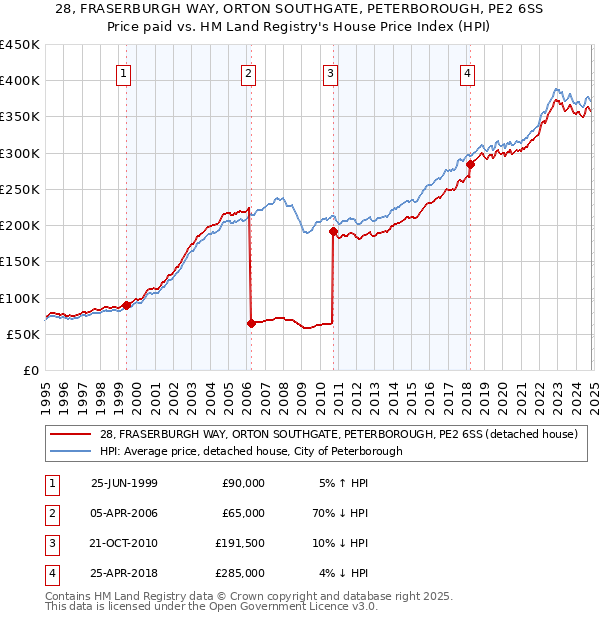 28, FRASERBURGH WAY, ORTON SOUTHGATE, PETERBOROUGH, PE2 6SS: Price paid vs HM Land Registry's House Price Index