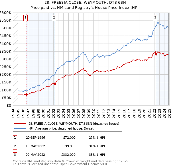 28, FREESIA CLOSE, WEYMOUTH, DT3 6SN: Price paid vs HM Land Registry's House Price Index