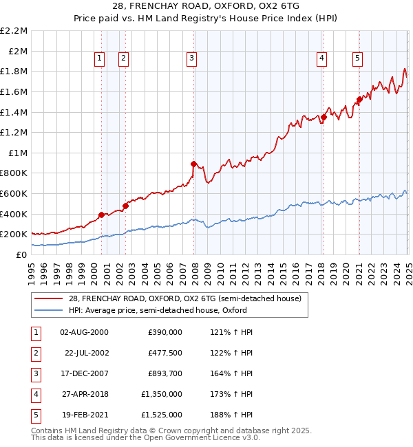 28, FRENCHAY ROAD, OXFORD, OX2 6TG: Price paid vs HM Land Registry's House Price Index