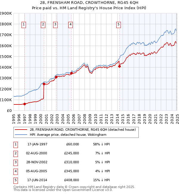 28, FRENSHAM ROAD, CROWTHORNE, RG45 6QH: Price paid vs HM Land Registry's House Price Index