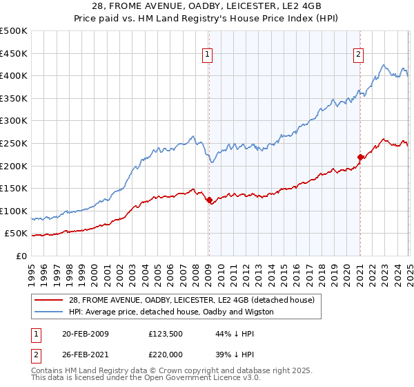 28, FROME AVENUE, OADBY, LEICESTER, LE2 4GB: Price paid vs HM Land Registry's House Price Index