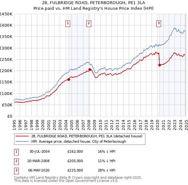 28, FULBRIDGE ROAD, PETERBOROUGH, PE1 3LA: Price paid vs HM Land Registry's House Price Index