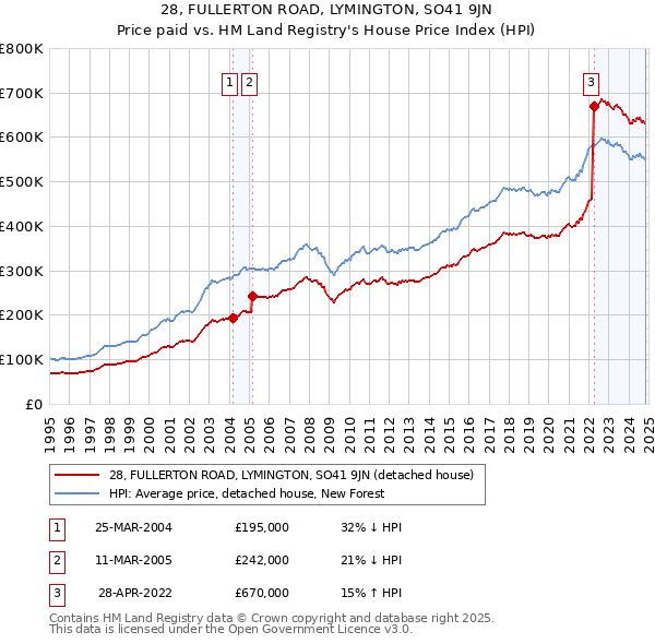 28, FULLERTON ROAD, LYMINGTON, SO41 9JN: Price paid vs HM Land Registry's House Price Index