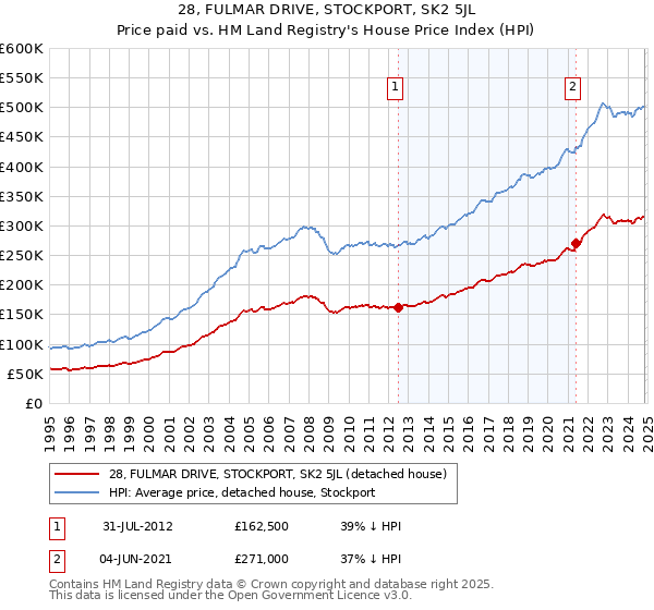 28, FULMAR DRIVE, STOCKPORT, SK2 5JL: Price paid vs HM Land Registry's House Price Index