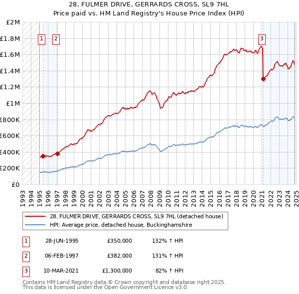 28, FULMER DRIVE, GERRARDS CROSS, SL9 7HL: Price paid vs HM Land Registry's House Price Index