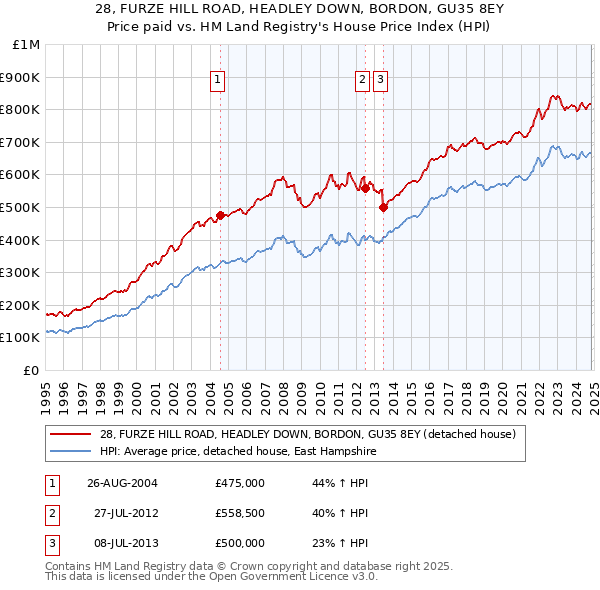 28, FURZE HILL ROAD, HEADLEY DOWN, BORDON, GU35 8EY: Price paid vs HM Land Registry's House Price Index