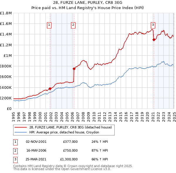 28, FURZE LANE, PURLEY, CR8 3EG: Price paid vs HM Land Registry's House Price Index